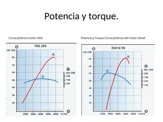 Potencia y torque.
Curva potencia motor Otto Potencia y Torque Curva potencia del motor diesel
 