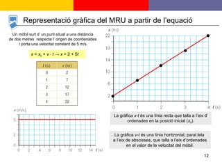 Un mòbil surt d’ un punt situat a una distància  de dos metres  respecte l’ origen de coordenades  i porta una velocitat constant de 5 m/s. x  =  x 0  +  v  ⋅  t  ->  x  = 2 + 5 t La gràfica  x - t  és una línia recta que talla a l’eix d’ ordenades en la posició inicial ( x 0 ). La gràfica  v - t  és una línia horitzontal, paral.lela  a l’eix de abscisses, que talla a l’eix d’ordenades en el valor de la velocitat del mòbil. Representació gràfica del MRU a partir de l’equació 