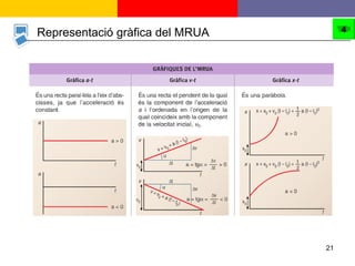Representació gràfica del MRUA 4 