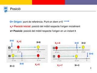 Posició O= Origen:  punt de referència. Punt on diem x=0 X=0 X 0 =2 X 0 =-6 X 0 =5 X 0 =-7 X=8 X=2 X=-3 X=-3 x 0 = Posició inicial:  posició del mòbil respecte l’origen inicialment x= Posició:  posició del mòbil respecte l’origen en un instant  t X=0 X=0 X=0 