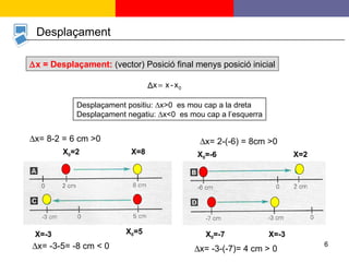 Desplaçament X 0 =2  X 0 =-6 X 0 =5 X 0 =-7 X=8 X=2 X=-3 X=-3  x   = Desplaçament:  (vector) Posició final menys posició inicial Desplaçament positiu: ∆x>0  es mou cap a la dreta Desplaçament negatiu: ∆x<0  es mou cap a l’esquerra  x= 8-2 = 6 cm >0  x= 2-(-6) = 8cm >0  x= -3-5= -8 cm < 0  x= -3-(-7)= 4 cm > 0 