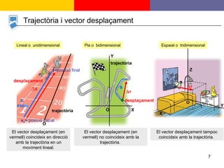 Lineal o  unidimensional El vector desplaçament (en vermell) coincideix en direcció amb la trajectòria en un moviment lineal. Pla o  bidimensional Espaial o  tridimensional El vector desplaçament (en vermell) no coincideix amb la trajectòria.   r El vector desplaçament tampoc coincideix amb la trajectòria.   r -> Trajectòria i vector desplaçament ∆ x x 0 =  posició inicial x= posició final trajectòria trajectòria desplaçament desplaçament s,  espai s O O X Y O Z Y X 
