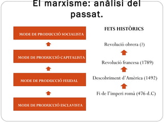 El marxisme: anàlisi del
passat.
MODE DE PRODUCCIÓ ESCLAVISTA
MODE DE PRODUCCIÓ FEUDAL
MODE DE PRODUCCIÓ CAPITALISTA
MODE DE PRODUCCIÓ SOCIALISTA
Fi de l’imperi romà (476 d.C)
Revolució francesa (1789)
Revolució obrera (?)
FETS HISTÒRICS
Descobriment d’Amèrica (1492)
 