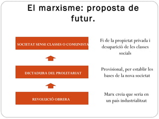 El marxisme: proposta de
futur.
REVOLUCIÓ OBRERA
DICTADURA DEL PROLETARIAT
SOCIETAT SENSE CLASSES O COMUNISTA
Marx creia que seria en
un país industrialitzat
Provisional, per establir les
bases de la nova societat
Fi de la propietat privada i
desaparició de les classes
socials
 