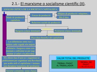 2.1.- El marxisme o socialisme científic (II).
ANÀLISI CRÍTICA DE LA SOCIETAT CAPITALISTA
Mode de producció
capitalista
Forces de producció
Mitjans de producció: màquines,...
Mà d’obra
Relacions socials de producció
Proletariat (classe dominada)Burgesia (classe dominant)
explotació
Plusvàlua (benefici del capitalista)
a través de la
Proletaris i burgesos estan con-
demnats a enfrontar-se per aug-
mentar el salari o la plusvàlua
Les diferències entre rics i
pobres cada vegada són majors
Els obrers han d’unir-se i organitzar-se
políticament per organitzar una Revolució
que acabe amb el capitalisme i instaure
una dictadura transitòria del proletariat.
Societat comunista: sense classes
VALOR TOTAL DEL PRODUCTE
TREBALL PAGAT
AL TREBALLADOR
TREBALL NO
PAGAT
→ PLUSVÀLUA
 