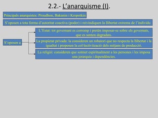 2.2.- L’anarquisme (I).
Principals anarquistes: Proudhon, Bakunin i Kropotkin
S’oposen a tota forma d’autoritat coactiva (poder) i reivindiquen la llibertat extrema de l’individu
S’oposen a
L’Estat: tot governant es corromp i pretén imposar-se sobre els governats,
que es senten degradats.
La propietat privada: la consideren un robatori que no respecta la llibertat i la
igualtat i proposen la col·lectivització dels mitjans de producció.
La religió: consideren que sotmet espiritualment a les persones i les imposa
una jerarquia i dependències.
 