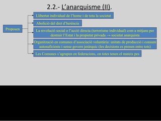 2.2.- L’anarquisme (II).
Proposen
Llibertat individual de l’home i de tota la societat
“Nosaltres volem la llibertat i creiem impossible l’existència, al mateix temps, de poder i de llibertat. El mal, als ulls
dels anarquistes, no està en la forma de govern. Està en la idea mateixa de govern, en el principi de l’autoritat en si.
Els anarquistes ens proposem ensenyar al poble a viure sense govern. El poble també aprendrà a prescindir dels
propietaris, ja que no hi ha llibertat sense igualtat”:
Declaració de Piotr Kropotkin davant d’un tribunal de justícia (1883).
Abolició del dret d’herència
La revolució social o l’acció directa (terrorisme individual) com a mitjans per
destruir l’Estat i la propietat privada → societat anarquista
Organització en comunes d’associació voluntària: unitats de producció i consum
autosuficients i sense govern jeràrquic (les decisions es prenen entre tots)
Les Comunes s’agrupen en federacions, on totes tenen el mateix pes
 