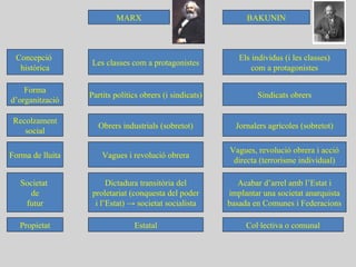 MARX BAKUNIN
Concepció
històrica
Les classes com a protagonistes
Els individus (i les classes)
com a protagonistes
Forma
d’organització
Partits polítics obrers (i sindicats) Sindicats obrers
Recolzament
social
Obrers industrials (sobretot) Jornalers agrícoles (sobretot)
Forma de lluita Vagues i revolució obrera
Vagues, revolució obrera i acció
directa (terrorisme individual)
Societat
de
futur
Dictadura transitòria del
proletariat (conquesta del poder
i l’Estat) → societat socialista
Acabar d’arrel amb l’Estat i
implantar una societat anarquista
basada en Comunes i Federacions
Propietat Estatal Col·lectiva o comunal
 