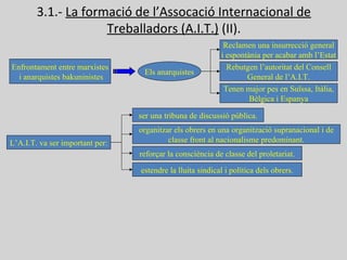 3.1.- La formació de l’Assocació Internacional de
Treballadors (A.I.T.) (II).
Enfrontament entre marxistes
i anarquistes bakuninistes
Els anarquistes
Reclamen una insurrecció general
i espontània per acabar amb l’Estat
Rebutgen l’autoritat del Consell
General de l’A.I.T.
Tenen major pes en Suïssa, Itàlia,
Bèlgica i Espanya
L’A.I.T. va ser important per:
ser una tribuna de discussió pública.
organitzar els obrers en una organització supranacional i de
classe front al nacionalisme predominant.
reforçar la consciència de classe del proletariat.
estendre la lluita sindical i política dels obrers.
 