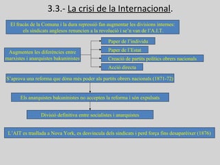 3.3.- La crisi de la Internacional.
El fracàs de la Comuna i la dura repressió fan augmentar les divisions internes:
els sindicats anglesos renuncien a la revolució i se’n van de l’A.I.T.
Augmenten les diferències entre
marxistes i anarquistes bakuninistes
Paper de l’individu
Paper de l’Estat
Creació de partits polítics obrers nacionals
Acció directa
S’aprova una reforma que dóna més poder als partits obrers nacionals (1871-72)
Els anarquistes bakuninistes no accepten la reforma i són expulsats
Divisió definitiva entre socialistes i anarquistes
L’AIT es trasllada a Nova York, es desvincula dels sindicats i perd força fins desaparèixer (1876)
 