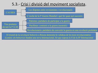 5.3.- Crisi i divisió del moviment socialista.
CAUSES
Les disputes entre revisionistes i revolucionaris
L’esclat de la Iª Guerra Mundial i què fer quan açò succeeix
Tres postures
davant la Iª G.M.
Patriotes: partidaris de participar a la guerra
Pacifistes: contraris a la guerra (neutrals)
Revolucionaris: partidaris de convertir la guerra en una revolució proletària
El triomf de la revolució bolxevic a Rússia demostra la validesa de les tesis revolucionàries
(Lenin): els bolxevics funden una nova Internacional, fet que suposa la fi de la IIª Internacional
 