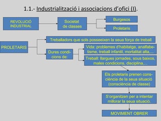 1.1.- Industrialització i associacions d’ofici (I).
REVOLUCIÓ
INDUSTRIAL
Burgesos
Proletaris
Societat
de classes
PROLETARIS
Treballadors que sols posseeixen la seua força de treball
Dures condi-
cions de:
Vida: problemes d’habitatge, analfabe-
tisme, treball infantil, mortalitat alta,...
Treball: llargues jornades, sous baixos,
males condicions, disciplina,...
Els proletaris prenen cons-
ciència de la seua situació
(consciència de classe)
S’organitzen per a intentar
millorar la seua situació.
MOVIMENT OBRER
 