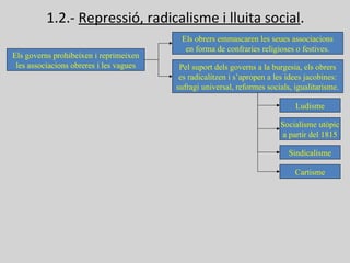 1.2.- Repressió, radicalisme i lluita social.
Els governs prohibeixen i reprimeixen
les associacions obreres i les vagues
Els obrers emmascaren les seues associacions
en forma de confraries religioses o festives.
Pel suport dels governs a la burgesia, els obrers
es radicalitzen i s’apropen a les idees jacobines:
sufragi universal, reformes socials, igualitarisme.
Ludisme
Cartisme
Socialisme utòpic
a partir del 1815
Sindicalisme
 
