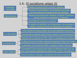 1.4.- El socialisme utòpic (I).
Cronologia:
1815-1848.
Característiques:
Critiquen el sistema social i econòmic capitalista.
Denuncien l’inidvidualisme i les desigualtats provocades
per la concentració de la propietat privada capitalista.
Busquen una societat justa i fraternal, la felicitat i el benestar
general, rebutjant la competència i l’explotació.
Desconfien de la política i els polítics.
La majoria són pacifistes i no revolucionaris: volen reformar la
societat o construir-ne una nova allunyada de la capitalista.
L. A. BLANQUI
Volia construir de manera gradual una societat igualitària (comunisme)
Creia que sols es podia fer a partir d’una revolució i un govern dictatorial
Participà a les revolucions de 1830 i 1848 i va ser dirigent de la Comuna
LOUIS BLANC
El sufragi universal i els tallers cooperatius dirigits per l’Estat com a millores
Va participar a la revolució del 1848 i va dirigir els Tallers Nacionals
SAINT-SIMON
Era partidari d’una tecnocràcia que reduira les diferències entre rics i po-
bres i que transferira gradualment el poders dels “ociosos” als productors
Creia en la ciència i el progrés i era partidari dels tallers cooperatius
 