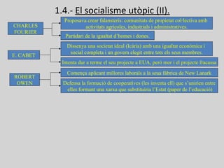 1.4.- El socialisme utòpic (II).
CHARLES
FOURIER
Proposava crear falansteris: comunitats de propietat col·lectiva amb
activitats agrícoles, industrials i administratives.
Partidari de la igualtat d’homes i dones.
E. CABET
Dissenya una societat ideal (Icària) amb una igualtat econòmica i
social completa i un govern elegit entre tots els seus membres.
Intenta dur a terme el seu projecte a EUA, però mor i el projecte fracassa
ROBERT
OWEN
Comença aplicant millores laborals a la seua fàbrica de New Lanark
Defensa la formació de cooperatives (les inventa ell) que s’unirien entre
elles formant una xarxa que substituiria l’Estat (paper de l’educació)
 