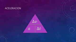 ACELERACION
𝑎
∆𝑣
∆𝑡
 