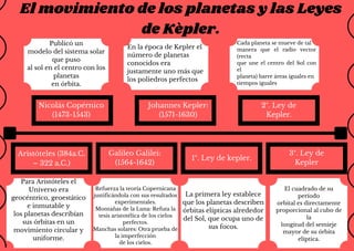 El movimiento de los planetas y las Leyes
de Kèpler.
Aristóteles (384a.C.
– 322 a.C.)
Galileo Galilei:
(1564-1642)
Johannes Kepler:
(1571-1630)
Nicolás Copérnico
(1473-1543)
1ª. Ley de kepler.
2ª. Ley de
Kepler.
3ª. Ley de
Kepler
Para Aristóteles el
Universo era
geocéntrico, geoestático
e inmutable y
los planetas describían
sus órbitas en un
movimiento circular y
uniforme.
Publicó un
modelo del sistema solar
que puso
al sol en el centro con los
planetas
en órbita.
Refuerza la teoría Copernicana
justificándola con sus resultados
experimentales.
Montañas de la Luna: Refuta la
tesis aristotélica de los cielos
perfectos.
Manchas solares: Otra prueba de
la imperfección
de los cielos.
En la época de Kepler el
número de planetas
conocidos era
justamente uno más que
los poliedros perfectos
La primera ley establece
que los planetas describen
órbitas elípticas alrededor
del Sol, que ocupa uno de
sus focos.
Cada planeta se mueve de tal
manera que el radio vector
(recta
que une el centro del Sol con
el
planeta) barre áreas iguales en
tiempos iguales
El cuadrado de su
período
orbital es directamente
proporcional al cubo de
la
longitud del semieje
mayor de su órbita
elíptica.
 