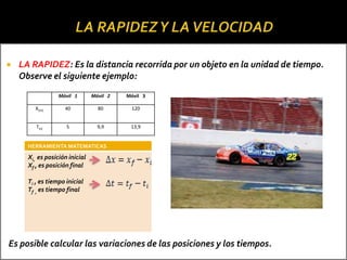    LA RAPIDEZ: Es la distancia recorrida por un objeto en la unidad de tiempo.
    Observe el siguiente ejemplo:
                  Móvil 1       Móvil 2   Móvil 3

         X(m)       40            80       120


         T(s)        5            9,9      13,9


      HERRAMIENTA MATEMATICAS
      Xi, es posición inicial
      Xf , es posición final

      Ti , es tiempo inicial
      Tf , es tiempo final




Es posible calcular las variaciones de las posiciones y los tiempos.
 
