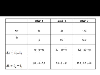 Móvil 1         Móvil 2           Móvil 3


X (m)        40              80               120

t(s)
             5              9,9              13,9



        40 – 0 = 40     80 – 40 = 40    120 – 80 = 40




        5,0 – 0 = 5,0   9,9 – 5 = 4,9   13,2 – 9,9 = 4,0
 