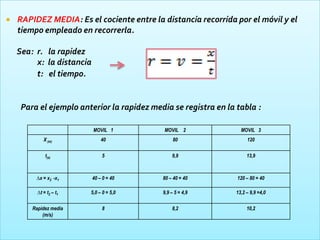    RAPIDEZ MEDIA: Es el cociente entre la distancia recorrida por el móvil y el
    tiempo empleado en recorrerla.

    Sea: r. la rapidez
         x: la distancia
         t: el tiempo.


     Para el ejemplo anterior la rapidez media se registra en la tabla :

                           MOVIL 1           MOVIL 2               MOVIL 3
             X (m)             40                80                   120


              t(s)             5                9,9                   13,9



         ∆x = x2 -x1       40 – 0 = 40      80 – 40 = 40         120 – 80 = 40

          ∆t = t2 – t1   5,0 – 0 = 5,0      9,9 – 5 = 4,9        13,2 – 9,9 =4,0

        Rapidez media          8                8,2                   10,2
            (m/s)
 