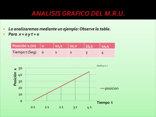    Lo analizaremos mediante un ejemplo: Observe la tabla.
   Para x = 0 y t = 0

      Posición x.(m)         0        11,1     22,2     33,3     44,4
      Tiempo t (Seg)         0        1        2        3        4



                   50
      Posición x




                   40
                   30
                   20                                                posicion
                   10
                   0                                           Tiempo t
                        0s       1s       2s       3s   4s
 