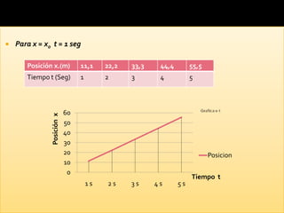    Para x = x0 t = 1 seg

       Posición x.(m)            11,1     22,2   33,3    44,4        55,5
       Tiempo t (Seg)            1        2      3       4           5




                            60
               Posición x




                            50
                            40
                            30
                            20                                              Posicion
                            10
                             0
                                                                     Tiempo t
                                     1s   2s     3s     4s      5s
 