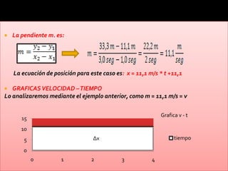    La pendiente m. es:




    La ecuación de posición para este caso es: x = 11,1 m/s * t +11,1

  GRAFICAS VELOCIDAD –TIEMPO
Lo analizaremos mediante el ejemplo anterior, como m = 11,1 m/s = v

                                                             Grafica v - t
       15
       10
        5                         ∆x                               tiempo

        0
            0         1          2           3           4
 