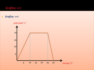    Grafica: v-t

           velocidad “v”



            20


            15

            10


            5


                    5      10   15   20   25   30   tiempo “t”
 