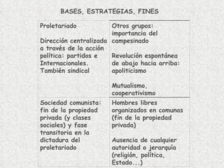 BASES, ESTRATEGIAS, FINES Hombres libres organizados en comunas (fin de la propiedad privada) Ausencia de cualquier autoridad o jerarquía  (religión, política, Estado...)  Sociedad comunista: fin de la propiedad privada (y clases sociales) y fase transitoria en la dictadura del proletariado Otros grupos: importancia del campesinado Revolución espontánea de abajo hacia arriba: apoliticismo Mutualismo, cooperativismo Proletariado Dirección centralizada a través de la acción política: partidos e Internacionales.  También sindical 
