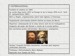 Problemas: Enfrentamiento Marx-Bakunin Represión tras Comuna de París Hechos: Creación Partidos Socialistas; Acciones para mejorar condiciones laborales Dos corrientes pronto enfrentadas: Marxistas y anarquistas Objetivos: emancipación de la clase obrera será de los trabajadores Conquista del poder del Estado a través de la acción política Organización centralizada (Comité Central en manos de Marx) Marx y Engels, organizaciones sobre todo inglesas y francesas… Fundada en Londres en 1864 Su acción llega hasta 1872 en Europa (C de la Haya)-1876 en N. YorK (I. antiautoritaria 1881)  I INTERNACIONAL 