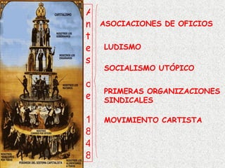 ASOCIACIONES DE OFICIOS SOCIALISMO UTÓPICO PRIMERAS ORGANIZACIONES  SINDICALES MOVIMIENTO CARTISTA LUDISMO Antes de  1848 