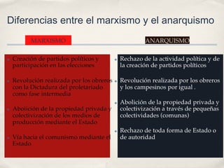 Diferencias entre el marxismo y el anarquismo
     MARXISMO                 ANARQUISMO
 