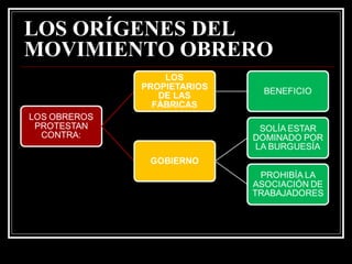 LOS ORÍGENES DEL 
MOVIMIENTO OBRERO 
 