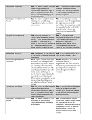 Precisión del pronóstico

Presión para inventarios más
livianos

Complicación transaccional

Variedad del producto

Partes con largo tiempo de
suministros

Precisión del pronóstico

Presión para inventarios más
livianos

Alto. Con menos variedad, ciclos de
vida más largo y tiempo de
tolerancia del cliente más largo, el
error en el pronóstico tenía poco
impacto -usted tenía tiempo para
hacer correcciones
Baja. Con menos variedad y ciclos
más largos las penalidades y
riesgos de tener altos inventarios
eran mínimas

Bajo. La complejidad combinada de
los temas arriba mencionados
pueden dar la idea de que mejorar
la precisión del pronóstico es una
aventura quijotesca

Baja. Por ejemplo, en 1965 Colgate
y Crest tenían solamente un tipo de
pasta dental
Pocas. Aquí la palabra "largo" está
en relación con el tiempo que el
mercado está dispuesto a esperar
por omisión y si los tiempos de
tolerancia de los clientes son más
largos hay como deducir que había
menos partes con tiempo de
abastecimiento largo, más aún, las
cadenas de suministro se veían
diferentes. La mayoría de las partes
eran provistas domésticamente y
por lo tanto mucho más "cerca" en
tiempo
Alto. Con menos variedad, ciclos de
vida más largo y tiempo de
tolerancia del cliente más largo, el
error en el pronóstico tenía poco
impacto -usted tenía tiempo para
hacer correcciones
Baja. Con menos variedad y ciclos
más largos las penalidades y
riesgos de tener altos inventarios
eran mínimas

Alta. En 2012 Colgate producía 17
tipos de pasta dental y Crest 42

Alto. Al mismo tiempo nuestras
operaciones tienen la obligación de
dar soporte a escenarios de
suministro y demandas mucho más
complejos (tal cual se ha definido
anteriormente) y tienen que
hacerlo con menos capital de
trabajo
Alta. Encontrar proveedores y
Baja. La información está
clientes requirió de esfuerzos muy disponible tan sólo con el clic de un
grandes y caros las elecciones eran ratón. Las alternativas son casi
limitadas. La experiencia de la
abrumadora. La primera
gente, un fabricante con frecuencia experiencia del agente con un
era a través de una persona de
fabricante es con frecuencia a
ventas sentada al frente de ellas
través de una pantalla al frente del

Muchas. Hoy en día las cadenas de
suministro extensas y
fragmentadas dan como resultado
no sólo más partes compradas sino
que los productos comprados
vienen de lugares mucho más
remotos

Bajo. La complejidad combinada de
los temas arriba mencionados
pueden dar la idea de que mejorar
la precisión del pronóstico es una
aventura quijotesca
Alto. Al mismo tiempo nuestras
operaciones tienen la obligación de
dar soporte a escenarios de
suministro y demandas mucho más
complejos (tal cual se ha definido
anteriormente) y tienen que
hacerlo con menos capital de
trabajo

 