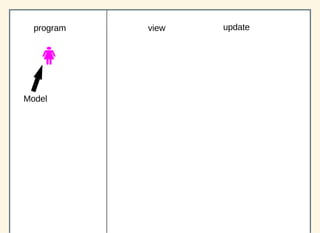 program updateview
Model
 