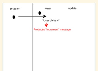 program updateview
"User clicks +"
Produces "Increment" message
 