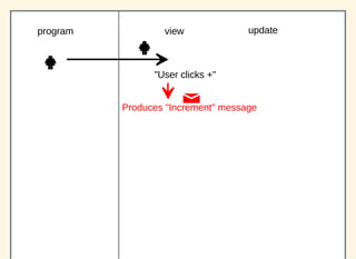 program updateview
"User clicks +"
Produces "Increment" message
 