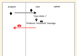 program updateview
"User clicks +"
Produces "Increment" message
 