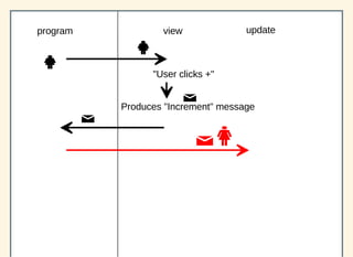 program updateview
"User clicks +"
Produces "Increment" message
 