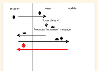 program updateview
"User clicks +"
Produces "Increment" message
 