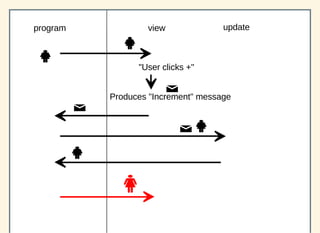 program updateview
"User clicks +"
Produces "Increment" message
 