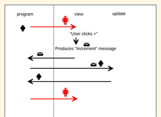 program updateview
"User clicks +"
Produces "Increment" message
 