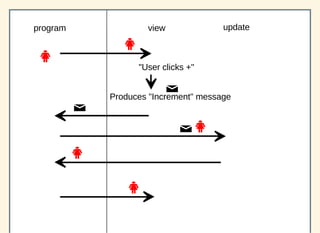 program updateview
"User clicks +"
Produces "Increment" message
 