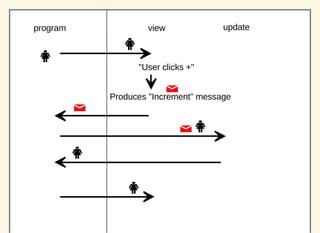 program updateview
"User clicks +"
Produces "Increment" message
 