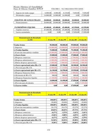 5HYLVWD(OHWU{QLFDGHRQWDELOLGDGH
      D( {QL DGHRQW        GDGH
XUVRGHLrQFLDVRQWiEHLV8)60
    RGH      VRQW    V8                             VOLUME I. N.2 DEZ/2004-FEV/2005
__________________________________________________________________________________________________________

   Imposto de renda a pagar                    6.000,00      6.000,00      6.210,00       7.650,00      7.650,00
   Dividendos a pagar                         14.000,00     14.000,00     14.490,00           0,00     17.850,00

 EXIGÍVEL DE LONGO PRAZO                      20.000,00     20.000,00     20.000,00     20.000,00      20.000,00
  Financiamentos                              20.000,00     20.000,00     20.000,00     20.000,00      20.000,00

 PATRIMÔNIO LÍQUIDO                           45.400,00     45.400,00     45.400,00     63.250,00      63.250,00
  Capital e reservas                          45.400,00     45.400,00     45.400,00     45.400,00      45.400,00
  Lucros acumulados                                0,00          0,00          0,00     17.850,00      17.850,00


        Demonstração do Resultado
                 em R$                              31-dez-98       31-dez-99       31-dez-00        31-dez-01

Vendas brutas                                          90.000,00       90.000,00        99.000,00 99.000,00
(-)Impostos                                          (18.000,00)     (18.000,00)      (19.800,00) (19.800,00)
(=)Vendas líquidas                                     72.000,00       72.000,00        79.200,00 79.200,00
(-)Custo das mercadorias vendidas                    (39.000,00)     (39.000,00)      (41.400,00) (41.400,00)
(=)Lucro bruto                                         33.000,00       33.000,00        37.800,00 37.800,00
(-)Despesas comerciais                                (3.000,00)      (2.700,00)       (2.700,00) (2.700,00)
(-)Despesas administrativas                           (4.000,00)      (3.600,00)       (3.600,00) (3.600,00)
(-)Outras despesas operacionais                       (3.000,00)      (3.000,00)       (3.000,00) (3.000,00)
(=)Lucro operacional antes IR e CS                     23.000,00       23.700,00        28.500,00 28.500,00
(-) Provisão para IR e CS                             (6.900,00)      (7.110,00)       (8.550,00) (8.550,00)
(=)Lucro operacional após IR e CS                      16.100,00       16.590,00        19.950,00 19.950,00
(-)Despesas financeiras bruta                         (3.000,00)      (3.000,00)       (3.000,00) (3.000,00)
(+)Economia de IR e CS                                    900,00          900,00           900,00      900,00
(=)Despesas financeiras líquidas                      (2.100,00)      (2.100,00)       (2.100,00) (2.100,00)
(=)Lucro líquido                                       14.000,00       14.490,00        17.850,00 17.850,00
(-)Provisão para dividendos                          (14.000,00)     (14.490,00)             0,00 (17.850,00)
(=)Lucros retidos                                           0,00            0,00        17.850,00        0,00


        Demonstração do Resultado
                 em %                               31-dez-98       31-dez-99       31-dez-00        31-dez-01

Vendas brutas                                           100,00%         100,00%         100,00%       100,00%
(-)Impostos                                              -20,00%         -20,00%         -20,00%       -20,00%
(=)Vendas líquidas                                      100,00%         100,00%         100,00%       100,00%
(-)Custo das mercadorias vendidas                        -54,17%         -54,17%         -52,27%       -52,27%
(=)Lucro bruto                                            45,83%          45,83%          47,73%        47,73%
(-)Despesas comerciais                                    -4,17%          -3,75%          -3,41%        -3,41%
(-)Despesas administrativas                               -5,56%          -5,00%          -4,55%        -4,55%
(-)Outras despesas operacionais                           -4,17%          -4,17%          -3,79%        -3,79%
(=)Lucro operacional antes IR e CS                        31,94%          32,92%          35,98%        35,98%
(-) Provisão para IR e CS                                 -9,58%          -9,88%        -10,80%       -10,80%



                                                  132
 