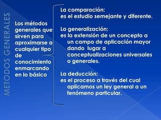 La comparación:
                 es el estudio semejante y diferente.
Los métodos
generales que    La generalización:
sirven para      es la extensión de un concepto a
aproximarse a       un campo de aplicación mayor
cualquier tipo      dando lugar a
de                  conceptualizaciones universales
conocimiento        o generales.
enmarcando
en lo básico     La deducción:
                 es el proceso a través del cual
                    aplicamos un ley general a un
                    fenómeno particular.
 