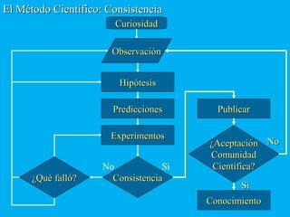 CuriosidadCuriosidad
ObservaciónObservación
HipótesisHipótesis
PrediccionesPredicciones
ExperimentosExperimentos
ConsistenciaConsistencia¿Qué falló?¿Qué falló?
PublicarPublicar
ConocimientoConocimiento
SiNo
¿Aceptación¿Aceptación
ComunidadComunidad
Científica?Científica?
NoNo
SiSi
El Método Científico: ConsistenciaEl Método Científico: Consistencia
 