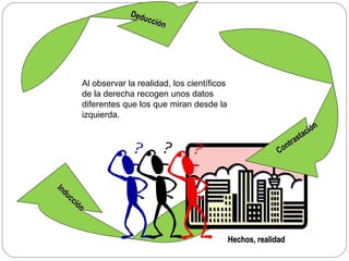 Hechos, realidad Inducción Deducción Al observar la realidad, los científicos de la derecha recogen unos datos diferentes que los que miran desde la izquierda. Deducción Contrastación 