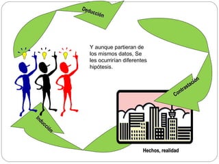 Inducción Y aunque partieran de los mismos datos, Se les ocurrirían diferentes hipótesis. Hechos, realidad Deducción Contrastación 