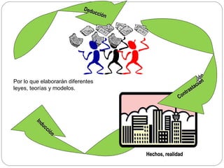 Hechos, realidad Contrastación Inducción Deducción Por lo que elaborarán diferentes leyes, teorías y modelos. Deducción Contrastación 